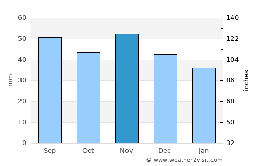 Dranske average rain in November