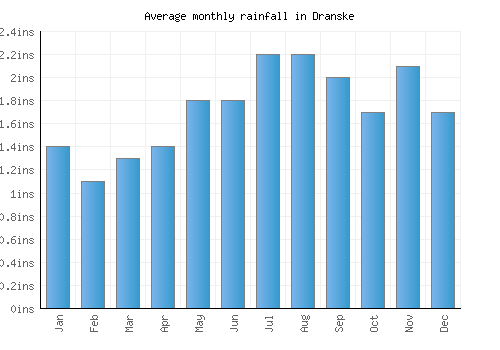 Dranske monthly rainfall chart (inches)