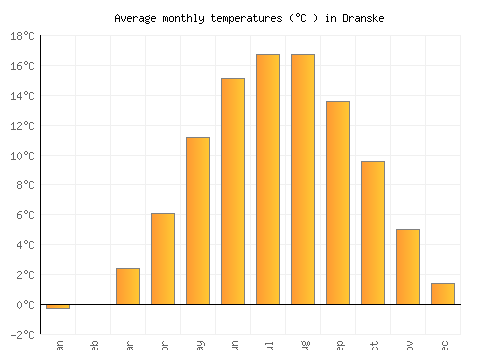 Dranske average temperature chart (Celsius)