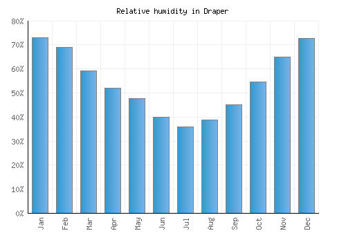 Draper relative humidity averages