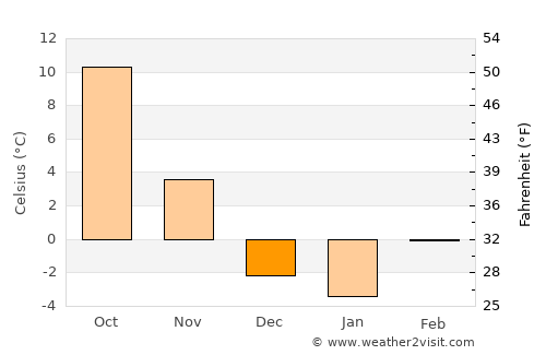 Draper average temperature in December