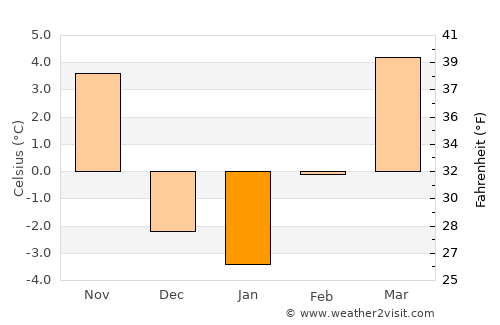 Draper average temperature in January