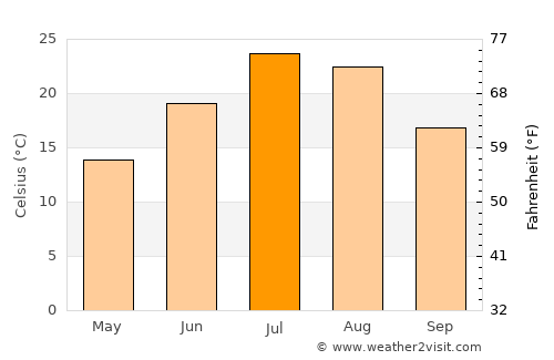 Draper average temperature in July