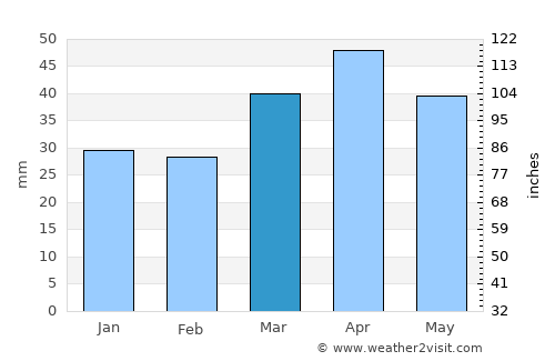 Draper average rain in March