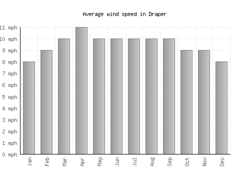 Draper average winspeed by month (mph)