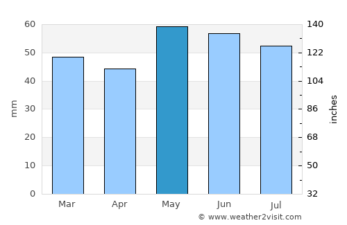 Draveil average rain in May