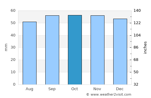 Draveil average rain in October