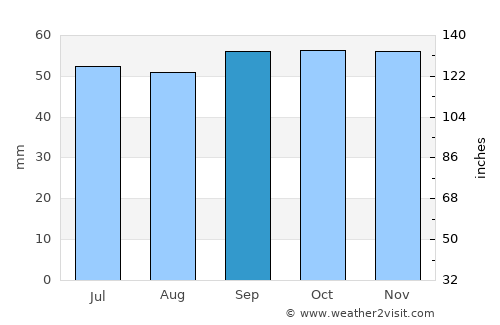 Draveil average rain in September