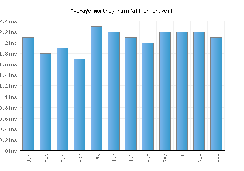 Draveil monthly rainfall chart (inches)