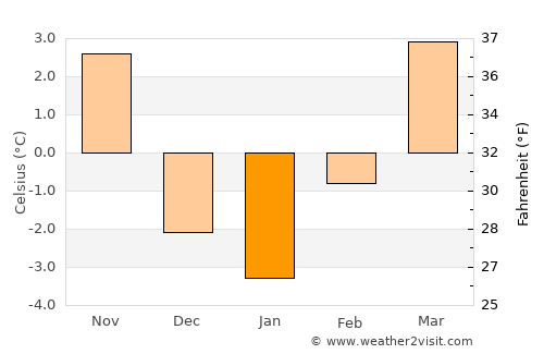 Dravograd average temperature in January