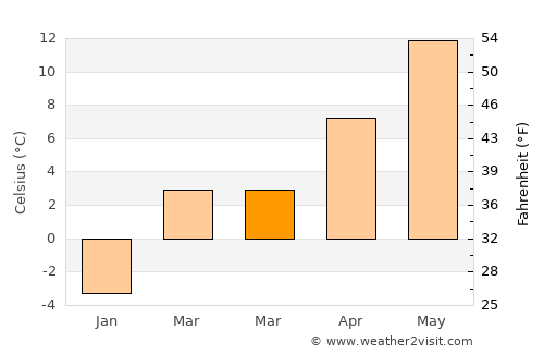 Dravograd average temperature in March