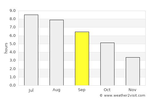 Dravograd average rain in September