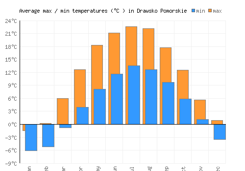 Drawsko Pomorskie average minimum / maximum temperatures (Celsius)