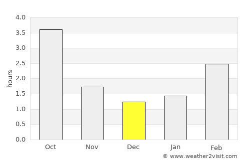 Drawsko Pomorskie average rain in December