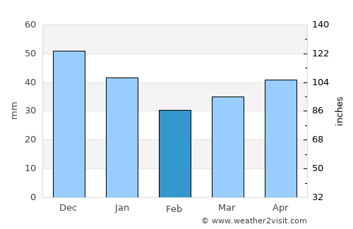 Drawsko Pomorskie average rain in February