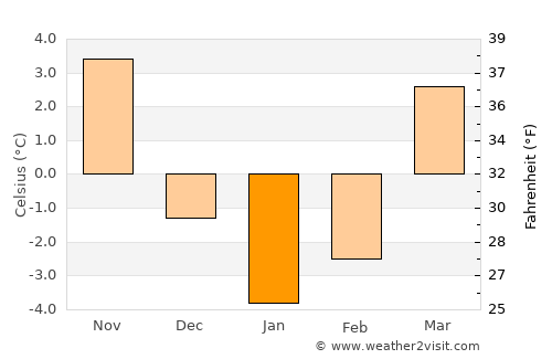 Drawsko Pomorskie average temperature in January