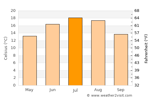 Drawsko Pomorskie average temperature in July