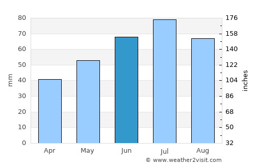 Drawsko Pomorskie average rain in June