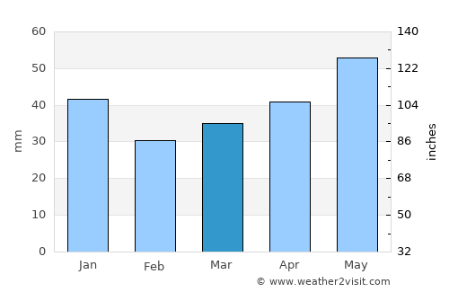 Drawsko Pomorskie average rain in March