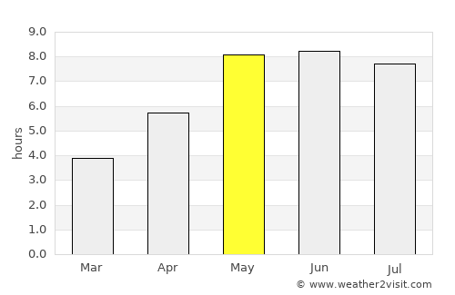 Drawsko Pomorskie average rain in May