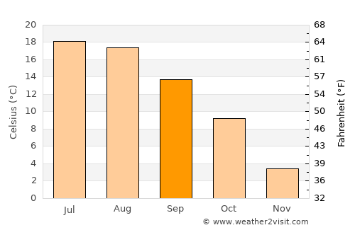 Drawsko Pomorskie average temperature in September