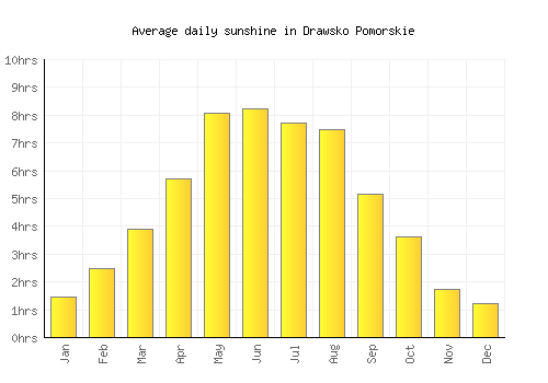 Drawsko Pomorskie average daily sunshine chart