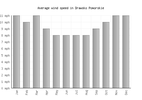 Drawsko Pomorskie average winspeed by month (mph)