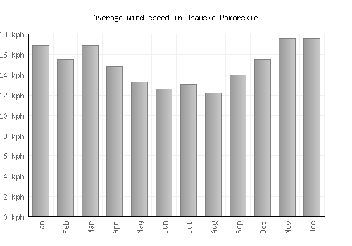 Drawsko Pomorskie average winspeed by month (km/h)