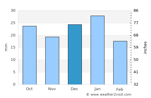 Drayton Valley average rain in December