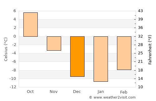 Drayton Valley average temperature in December