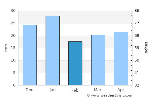 Drayton Valley average rain in February