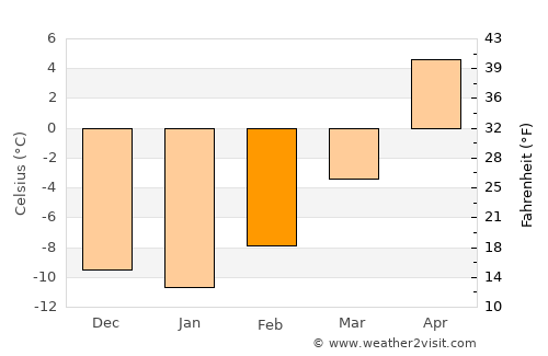 Drayton Valley average temperature in February