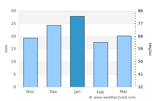 Drayton Valley average rain in January