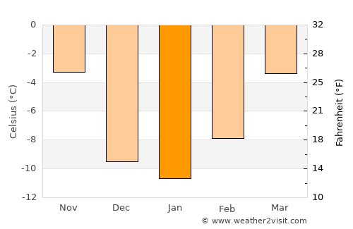 Drayton Valley average temperature in January
