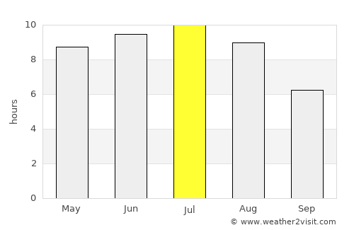 Drayton Valley average rain in July