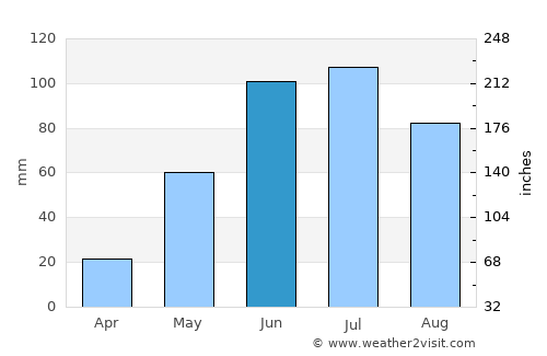 Drayton Valley average rain in June