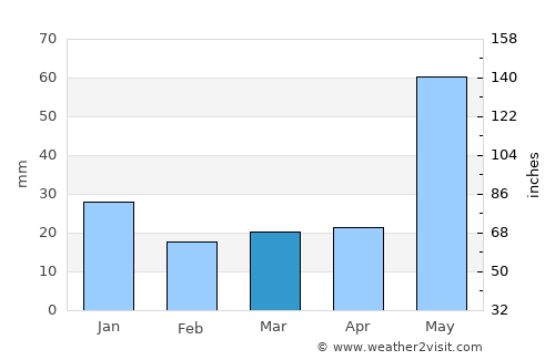Drayton Valley average rain in March