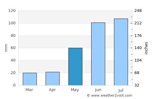 Drayton Valley average rain in May
