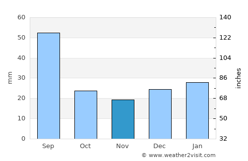 Drayton Valley average rain in November