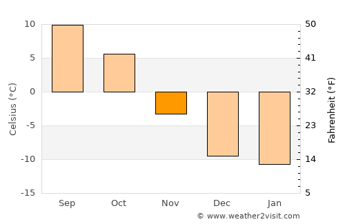 Drayton Valley average temperature in November