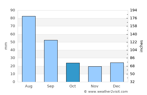 Drayton Valley average rain in October
