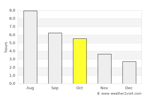 Drayton Valley average rain in October