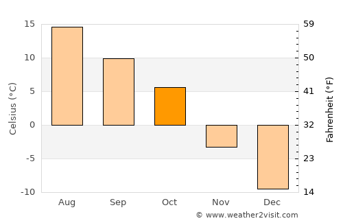 Drayton Valley average temperature in October