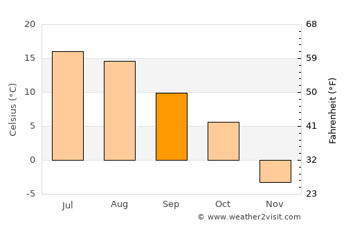 Drayton Valley average temperature in September