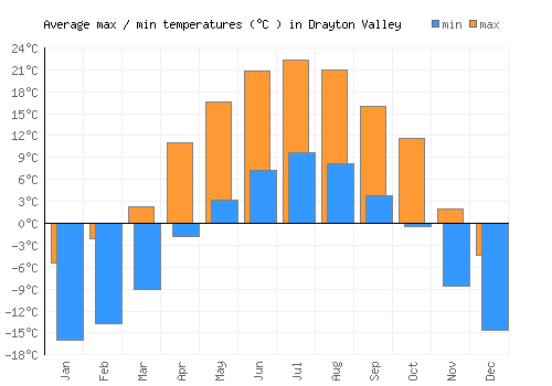 Drayton Valley average minimum / maximum temperatures (Celsius)