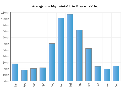 Drayton Valley monthly rainfall chart (mm)