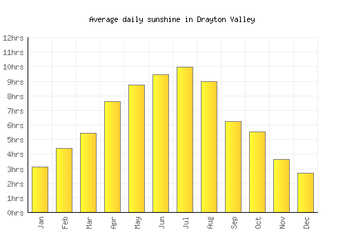 Drayton Valley average daily sunshine chart