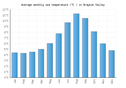 Drayton Valley average sea temperature chart (Celsius)
