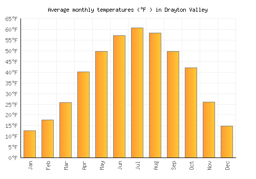 Drayton Valley average temperature chart (Fahrenheit)