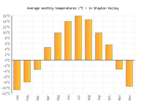 Drayton Valley average temperature chart (Celsius)
